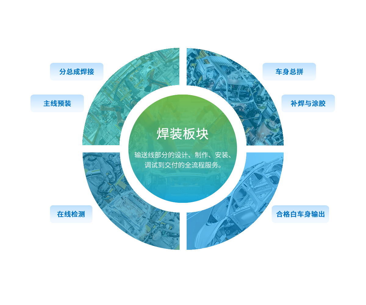 焊裝板塊